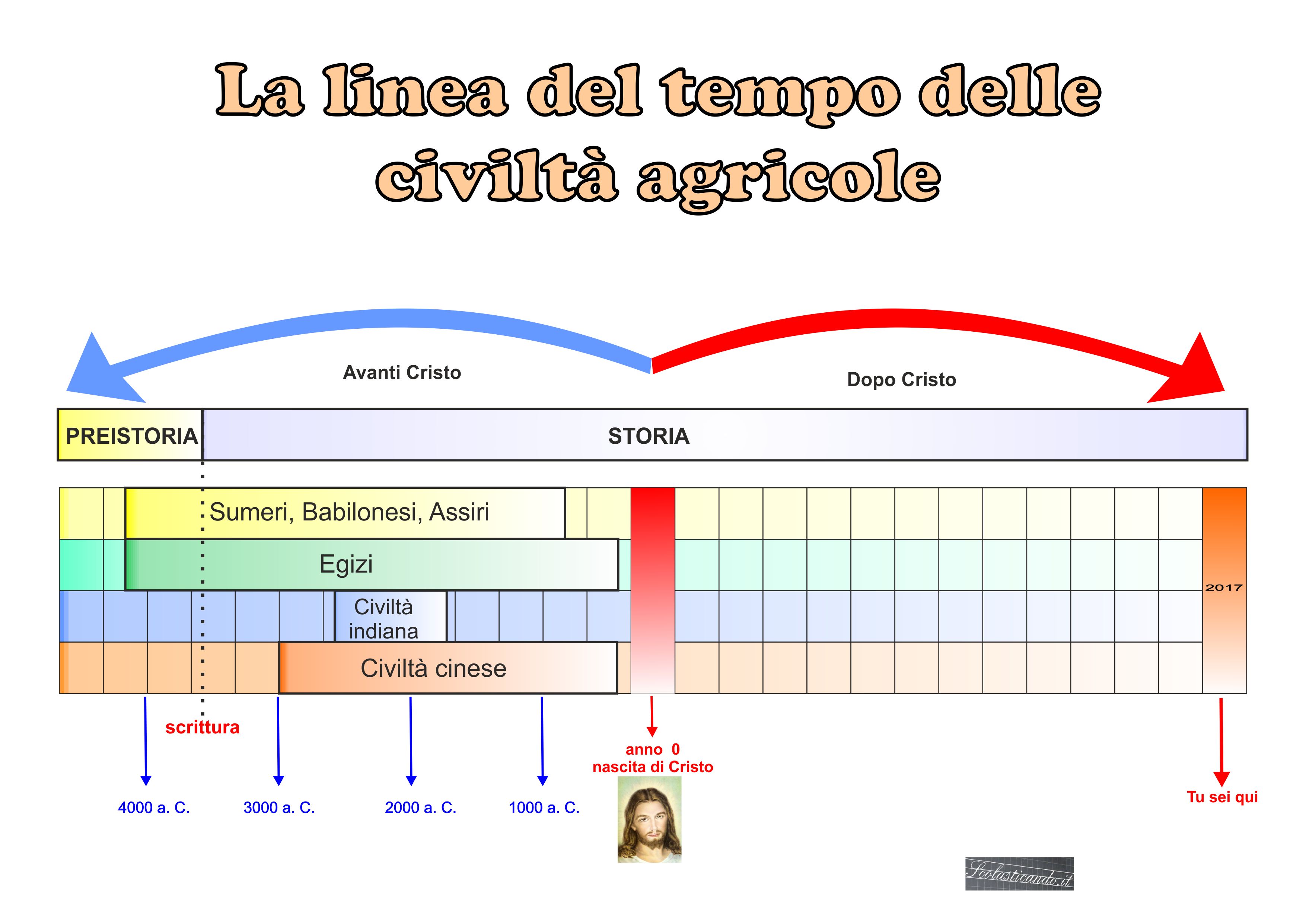 Classe Quarta Storia La Linea Del Tempo Delle Civilta Agricole Schede E Video