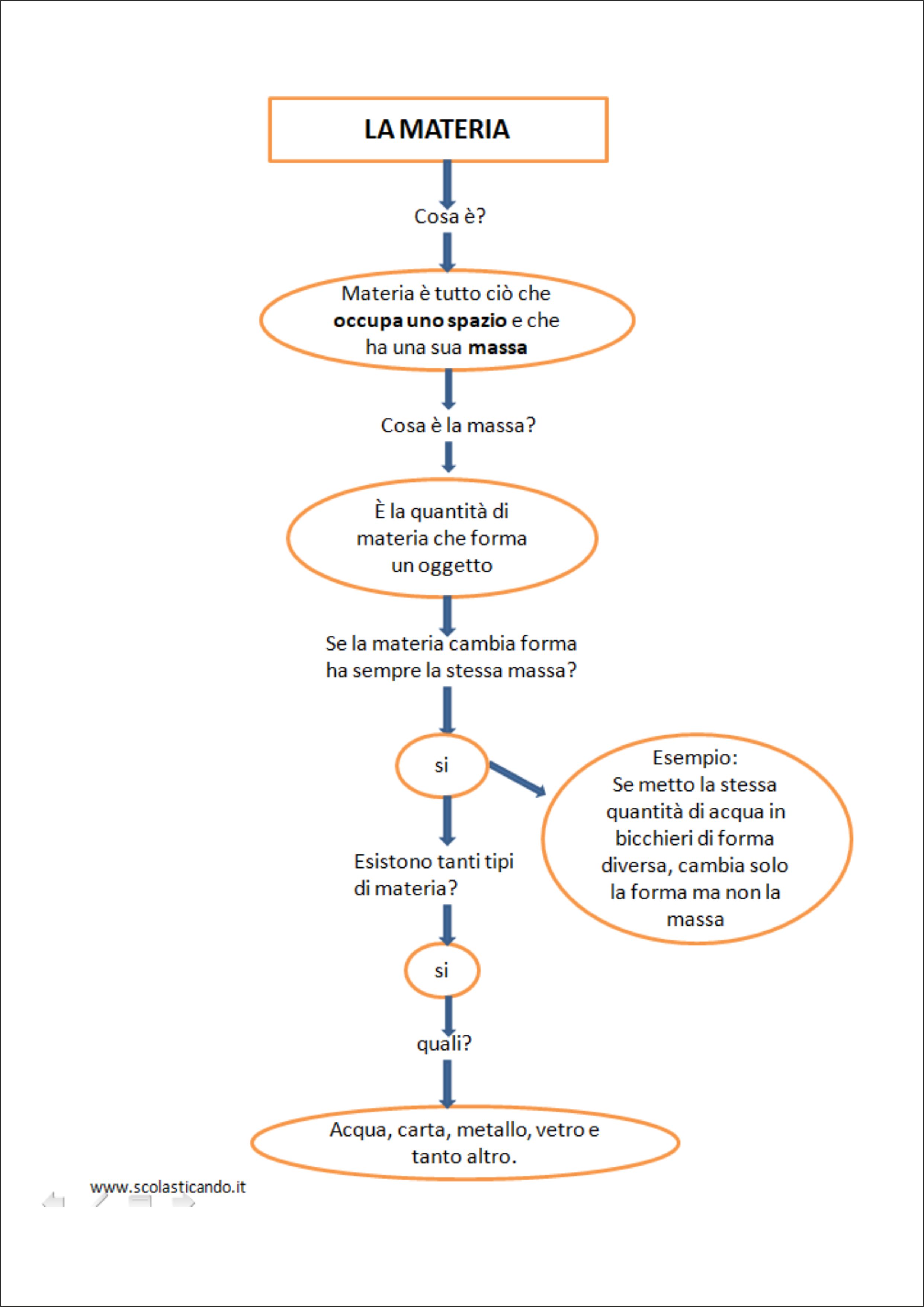 Classe Terza Scienze La Materia E I Suoi Stati Schede Semplificate Da Scaricare