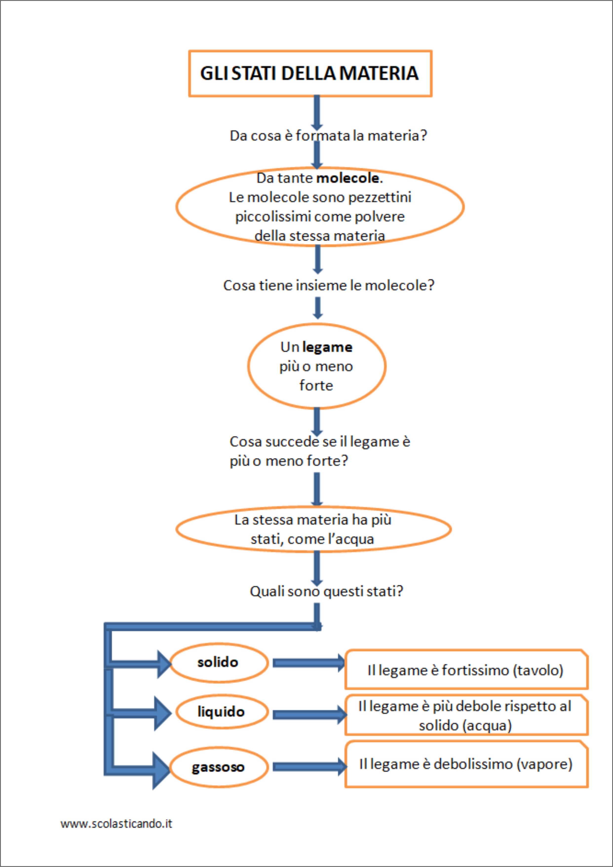 Classe Terza Scienze La Materia E I Suoi Stati Schede Semplificate Da Scaricare