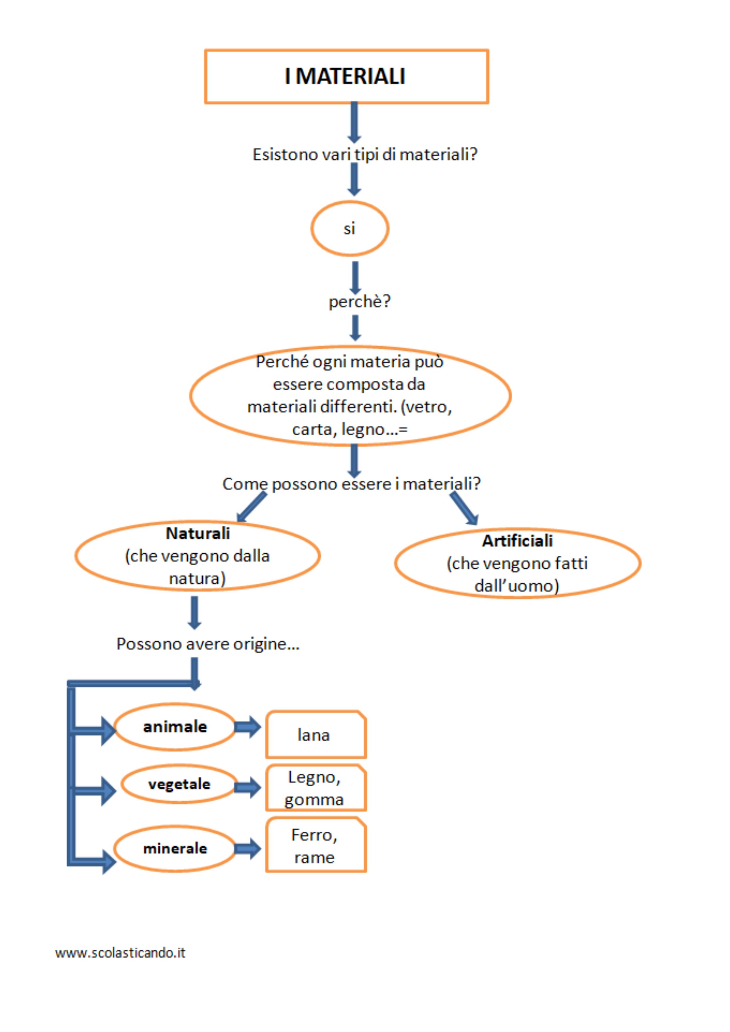 scienzadeimaterialipdf