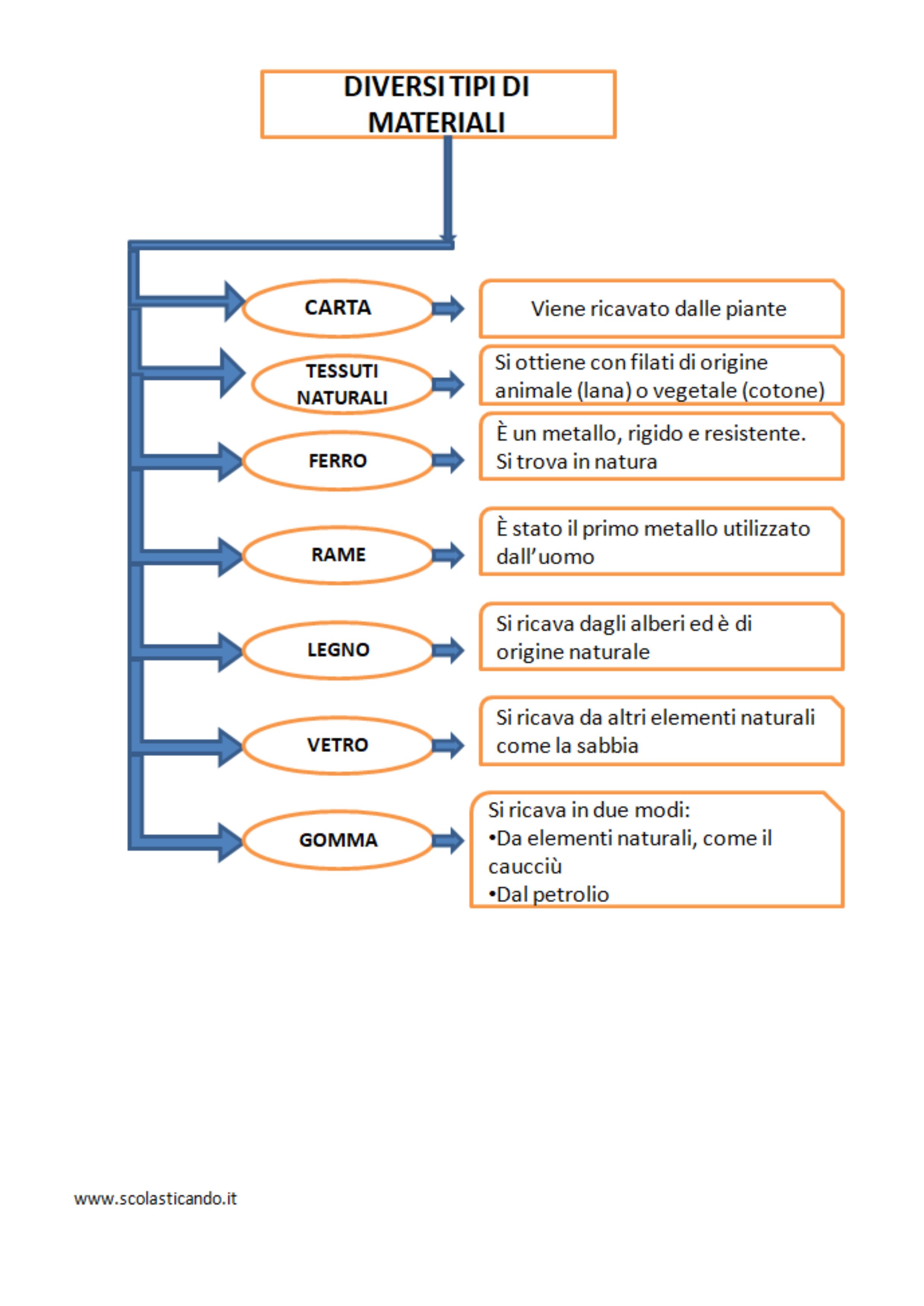 Classe Terza Tecnologia I Materiali Naturali E Artificiali Schede Semplificate Da Scaricare