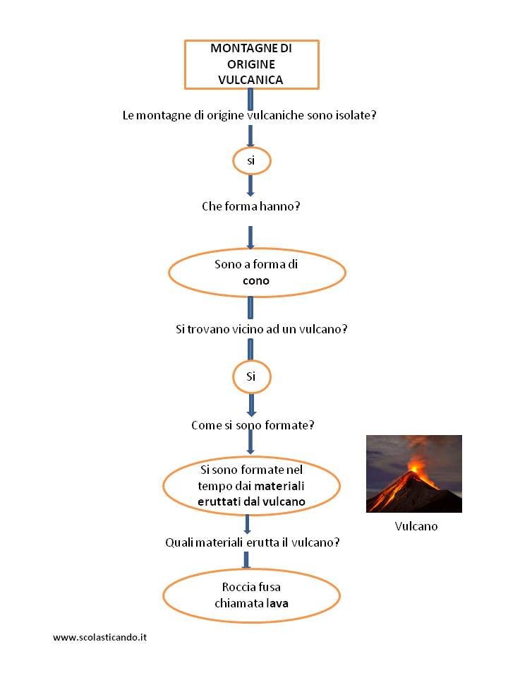 Classe Terza Geografia Le Montagne E La Loro Formazione