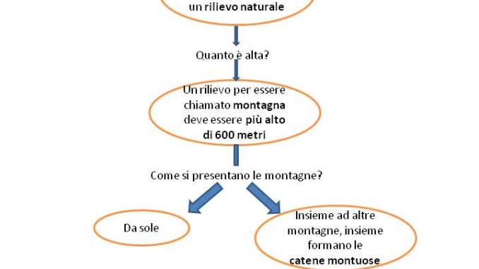 Classe Terza Geografia Le Montagne E La Loro Formazione