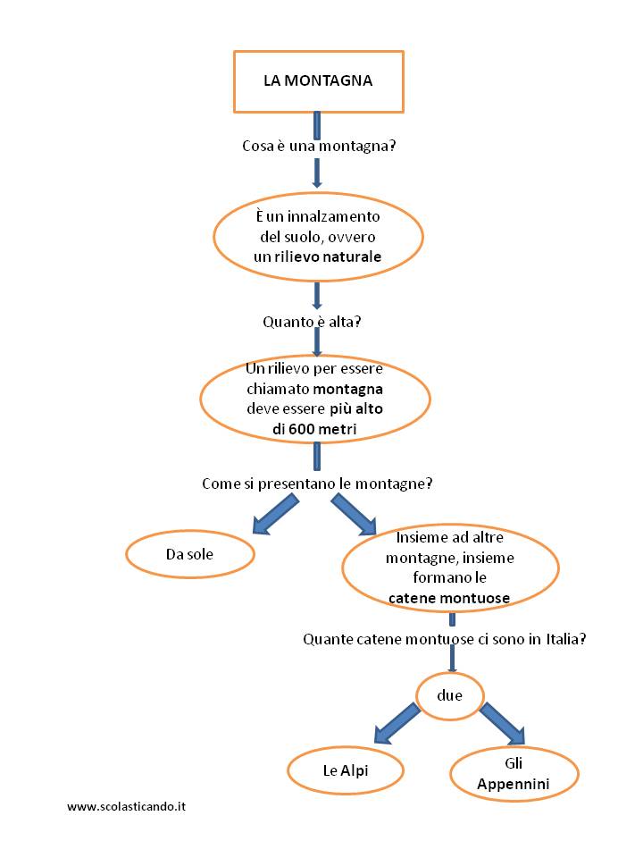 Classe Terza Geografia Le Montagne E La Loro Formazione
