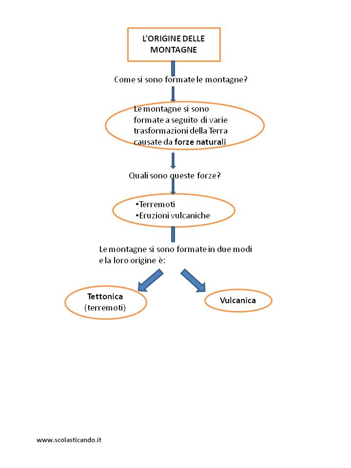 Classe Terza Geografia Le Montagne E La Loro Formazione