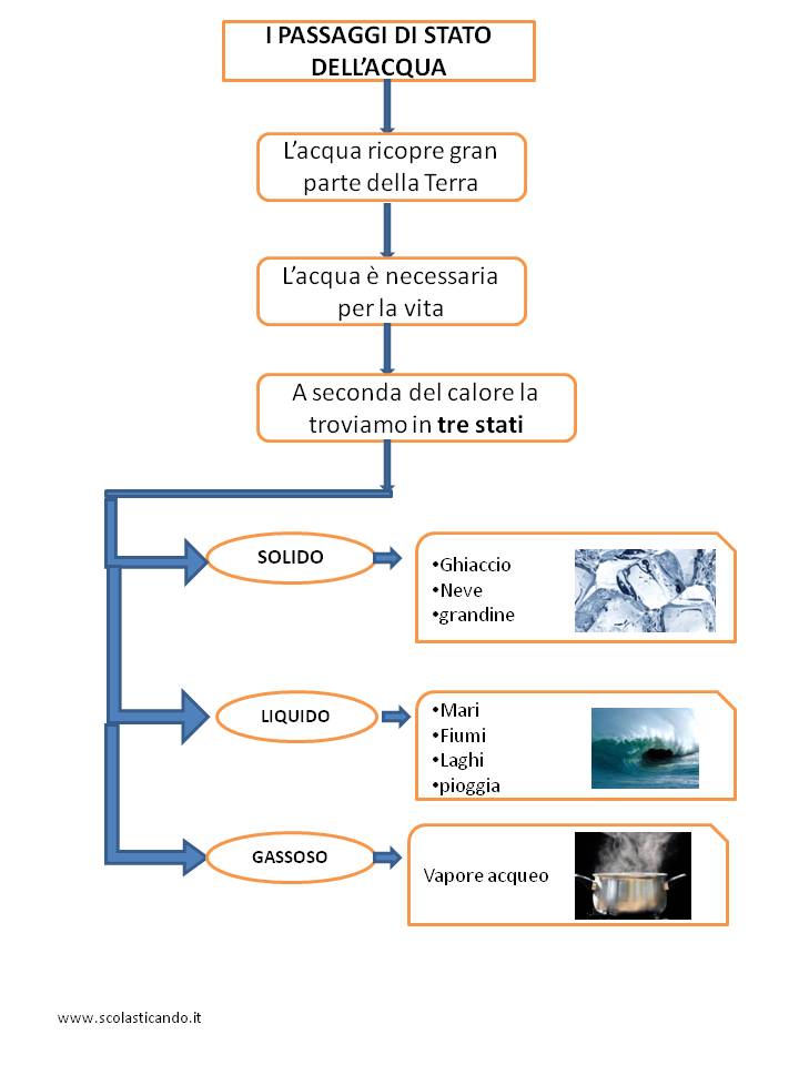 Classe Terza Scienze I Passaggi Di Stato Dell Acqua