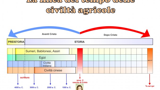 Classe Quarta Storia La Linea Del Tempo Delle Civilta Agricole Schede E Video