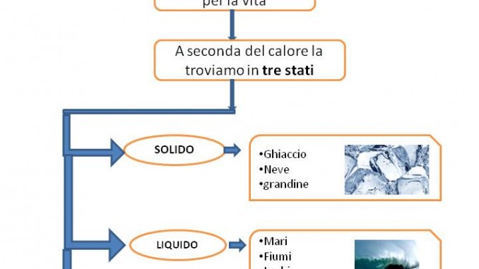 Classe Terza Scienze I Passaggi Di Stato Dell Acqua